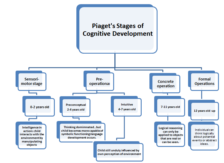 Image result for Jean Piaget cognitive