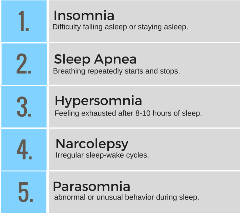 Image result for - insomnia - hypersomnia -  narcolepsy - sleep apnea