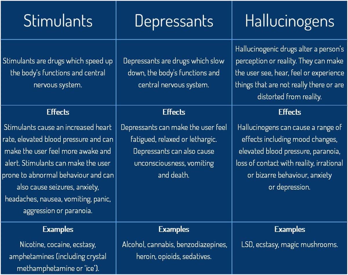 Image result for Depressants Stimulants Hallucinogens