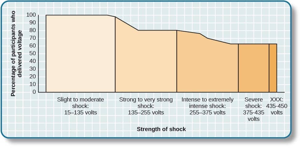 Image result for milgram experiment percentage