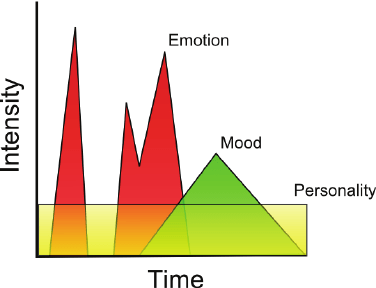 Image result for Emotion mood