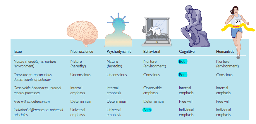 Image result for psychology approach