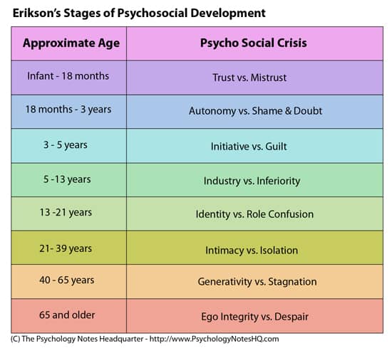 Image result for erikson's stages of development