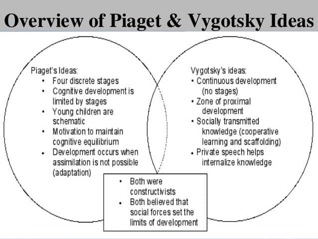 Image result for lev vygotsky theory