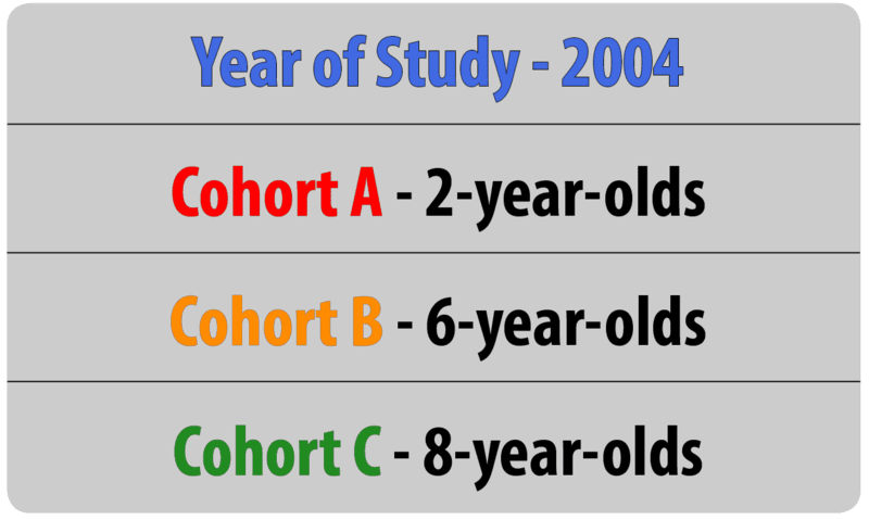 A chart shows an example of a cross-sectional design. The year is 2004 and three separate cohorts are included in a study. Participants in Cohort "A" are two tears old. Participants in Cohort "B" are six years old. Participants in Cohort "C" are eight years old.