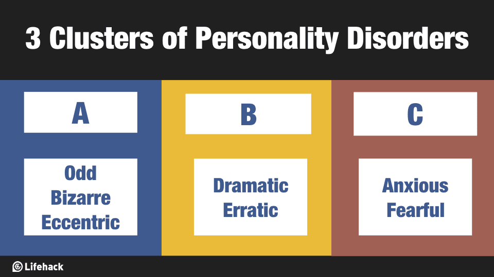 Image result for Personality Disorders cluster