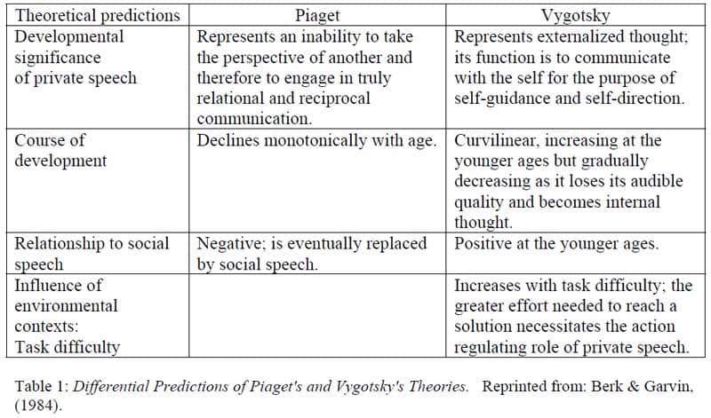 Piaget's and Vygotsky's views on private speech